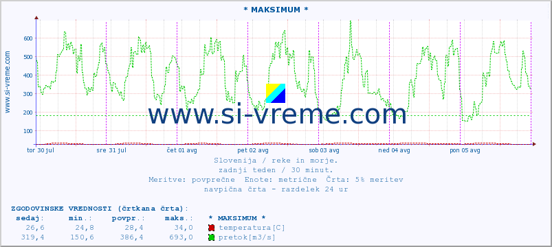 POVPREČJE :: * MAKSIMUM * :: temperatura | pretok | višina :: zadnji teden / 30 minut.