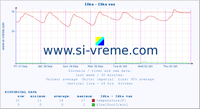  :: Iška - Iška vas :: temperature | flow | height :: last week / 30 minutes.