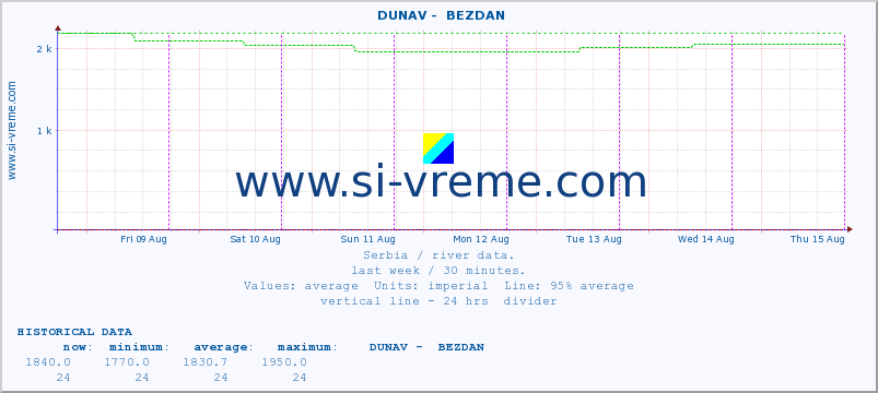  ::  DUNAV -  BEZDAN :: height |  |  :: last week / 30 minutes.