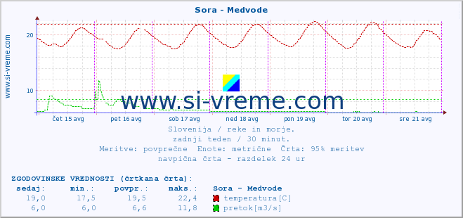 POVPREČJE :: Sora - Medvode :: temperatura | pretok | višina :: zadnji teden / 30 minut.