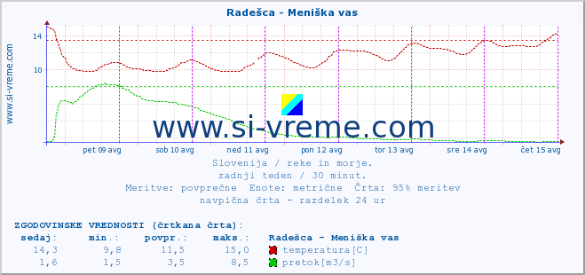 POVPREČJE :: Radešca - Meniška vas :: temperatura | pretok | višina :: zadnji teden / 30 minut.