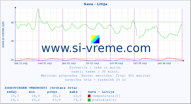 POVPREČJE :: Sava - Litija :: temperatura | pretok | višina :: zadnji teden / 30 minut.