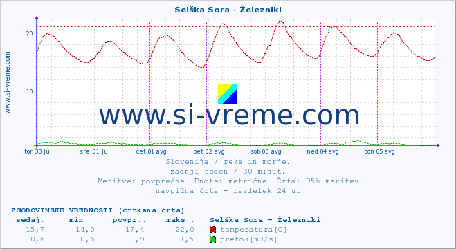 POVPREČJE :: Selška Sora - Železniki :: temperatura | pretok | višina :: zadnji teden / 30 minut.