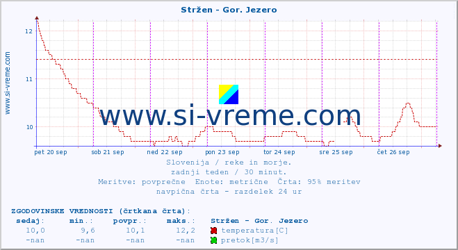 POVPREČJE :: Stržen - Gor. Jezero :: temperatura | pretok | višina :: zadnji teden / 30 minut.