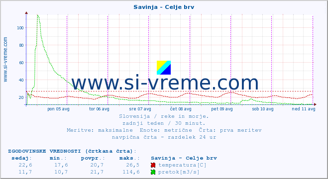 POVPREČJE :: Savinja - Celje brv :: temperatura | pretok | višina :: zadnji teden / 30 minut.