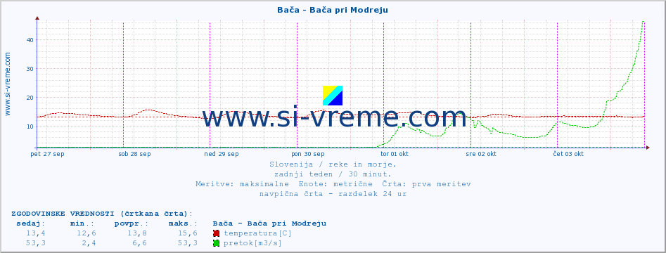 POVPREČJE :: Bača - Bača pri Modreju :: temperatura | pretok | višina :: zadnji teden / 30 minut.