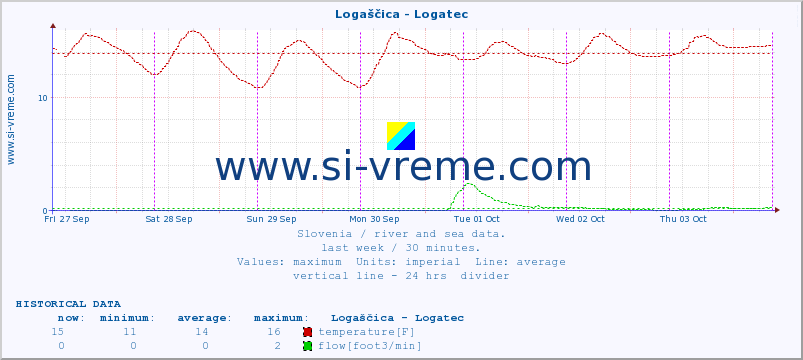  :: Logaščica - Logatec :: temperature | flow | height :: last week / 30 minutes.