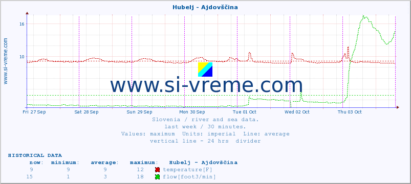  :: Hubelj - Ajdovščina :: temperature | flow | height :: last week / 30 minutes.