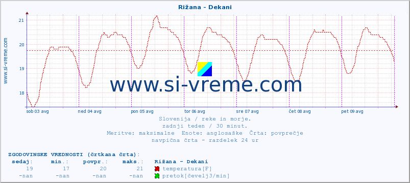 POVPREČJE :: Rižana - Dekani :: temperatura | pretok | višina :: zadnji teden / 30 minut.