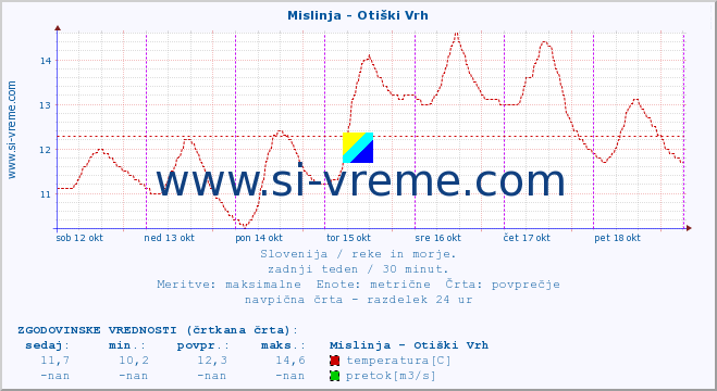 POVPREČJE :: Mislinja - Otiški Vrh :: temperatura | pretok | višina :: zadnji teden / 30 minut.