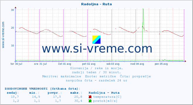 POVPREČJE :: Radoljna - Ruta :: temperatura | pretok | višina :: zadnji teden / 30 minut.