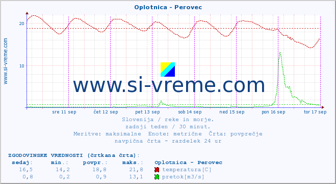 POVPREČJE :: Oplotnica - Perovec :: temperatura | pretok | višina :: zadnji teden / 30 minut.