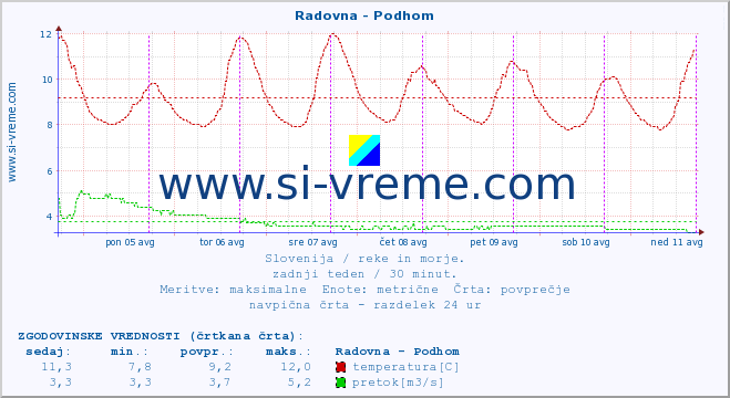 POVPREČJE :: Radovna - Podhom :: temperatura | pretok | višina :: zadnji teden / 30 minut.