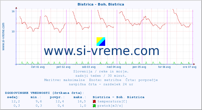 POVPREČJE :: Bistrica - Boh. Bistrica :: temperatura | pretok | višina :: zadnji teden / 30 minut.