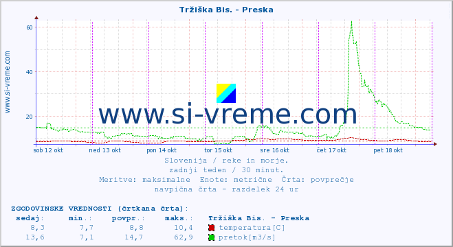 POVPREČJE :: Tržiška Bis. - Preska :: temperatura | pretok | višina :: zadnji teden / 30 minut.