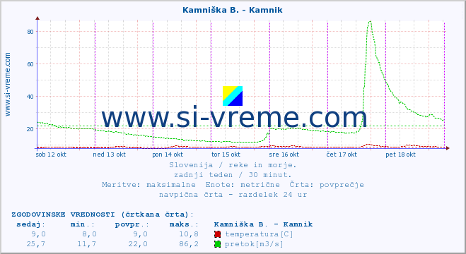 POVPREČJE :: Kamniška B. - Kamnik :: temperatura | pretok | višina :: zadnji teden / 30 minut.