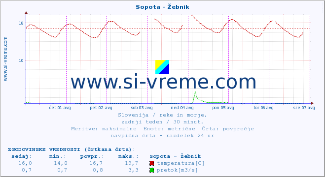 POVPREČJE :: Sopota - Žebnik :: temperatura | pretok | višina :: zadnji teden / 30 minut.