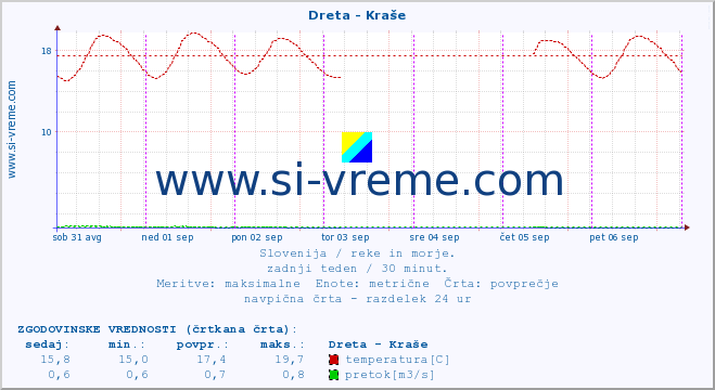 POVPREČJE :: Dreta - Kraše :: temperatura | pretok | višina :: zadnji teden / 30 minut.