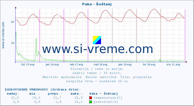 POVPREČJE :: Paka - Šoštanj :: temperatura | pretok | višina :: zadnji teden / 30 minut.