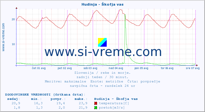 POVPREČJE :: Hudinja - Škofja vas :: temperatura | pretok | višina :: zadnji teden / 30 minut.