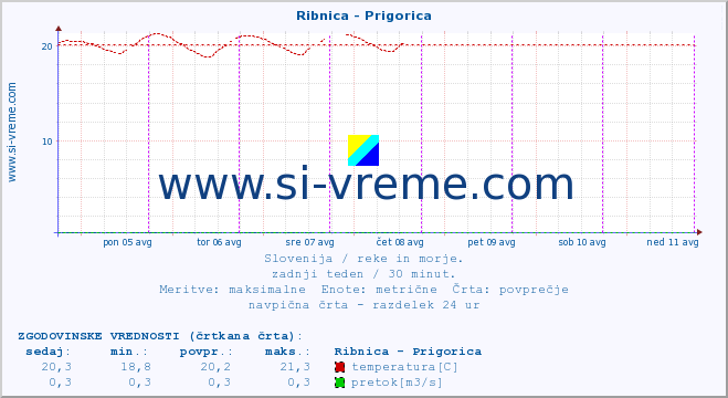 POVPREČJE :: Ribnica - Prigorica :: temperatura | pretok | višina :: zadnji teden / 30 minut.