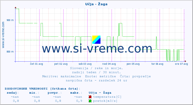 POVPREČJE :: Učja - Žaga :: temperatura | pretok | višina :: zadnji teden / 30 minut.