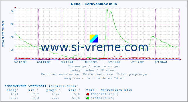 POVPREČJE :: Reka - Cerkvenikov mlin :: temperatura | pretok | višina :: zadnji teden / 30 minut.