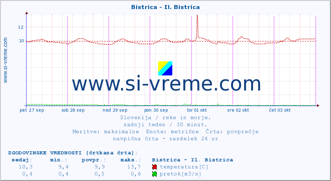 POVPREČJE :: Bistrica - Il. Bistrica :: temperatura | pretok | višina :: zadnji teden / 30 minut.