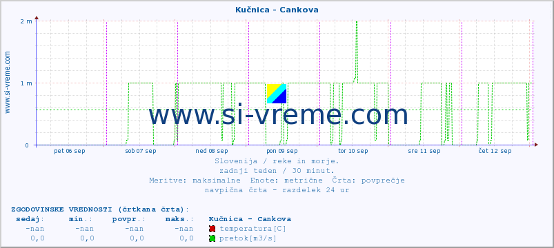 POVPREČJE :: Kučnica - Cankova :: temperatura | pretok | višina :: zadnji teden / 30 minut.