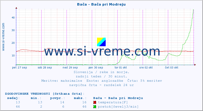 POVPREČJE :: Bača - Bača pri Modreju :: temperatura | pretok | višina :: zadnji teden / 30 minut.