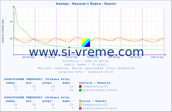 POVPREČJE :: Savinja - Nazarje & Šujica - Razori :: temperatura | pretok | višina :: zadnji teden / 30 minut.