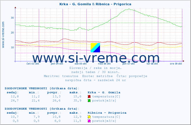 POVPREČJE :: Krka - G. Gomila & Ribnica - Prigorica :: temperatura | pretok | višina :: zadnji teden / 30 minut.