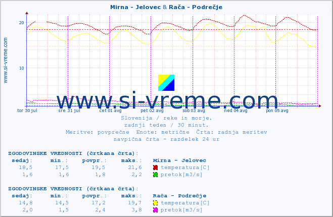 POVPREČJE :: Mirna - Jelovec & Rača - Podrečje :: temperatura | pretok | višina :: zadnji teden / 30 minut.