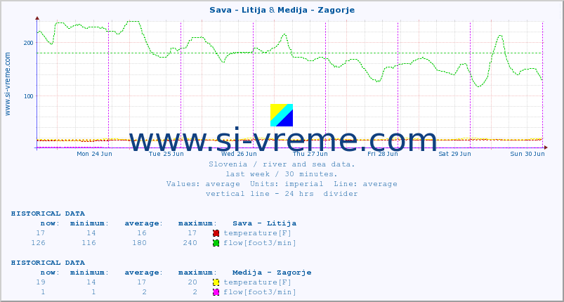  :: Sava - Litija & Medija - Zagorje :: temperature | flow | height :: last week / 30 minutes.