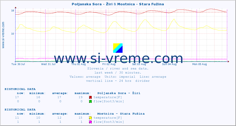  :: Poljanska Sora - Žiri & Mostnica - Stara Fužina :: temperature | flow | height :: last week / 30 minutes.