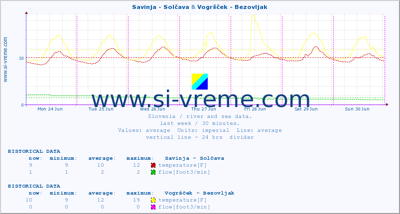  :: Savinja - Solčava & Vogršček - Bezovljak :: temperature | flow | height :: last week / 30 minutes.