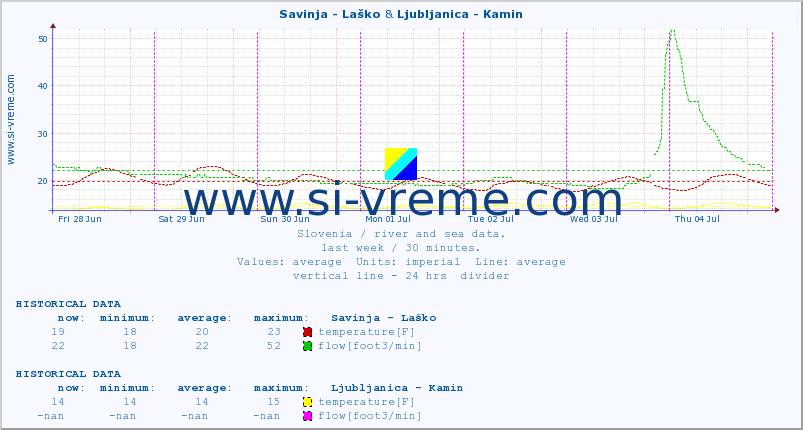  :: Savinja - Laško & Ljubljanica - Kamin :: temperature | flow | height :: last week / 30 minutes.