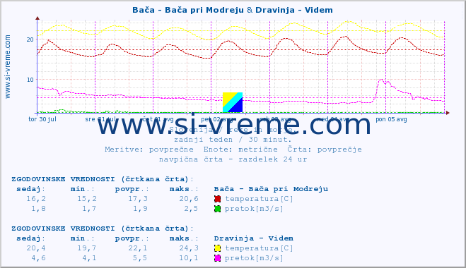 POVPREČJE :: Bača - Bača pri Modreju & Dravinja - Videm :: temperatura | pretok | višina :: zadnji teden / 30 minut.