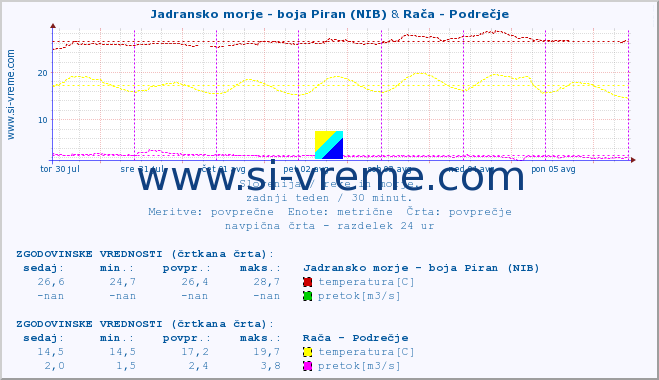 POVPREČJE :: Jadransko morje - boja Piran (NIB) & Rača - Podrečje :: temperatura | pretok | višina :: zadnji teden / 30 minut.