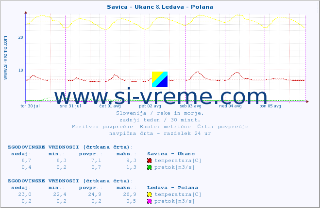 POVPREČJE :: Savica - Ukanc & Ledava - Polana :: temperatura | pretok | višina :: zadnji teden / 30 minut.