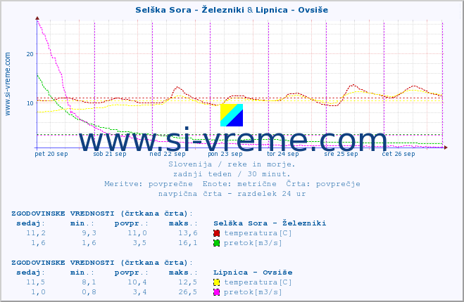 POVPREČJE :: Selška Sora - Železniki & Lipnica - Ovsiše :: temperatura | pretok | višina :: zadnji teden / 30 minut.