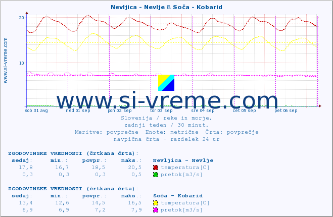 POVPREČJE :: Nevljica - Nevlje & Soča - Kobarid :: temperatura | pretok | višina :: zadnji teden / 30 minut.