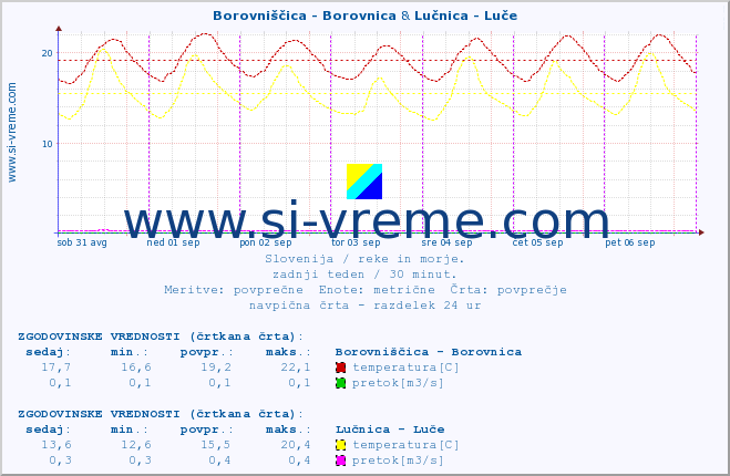 POVPREČJE :: Borovniščica - Borovnica & Lučnica - Luče :: temperatura | pretok | višina :: zadnji teden / 30 minut.