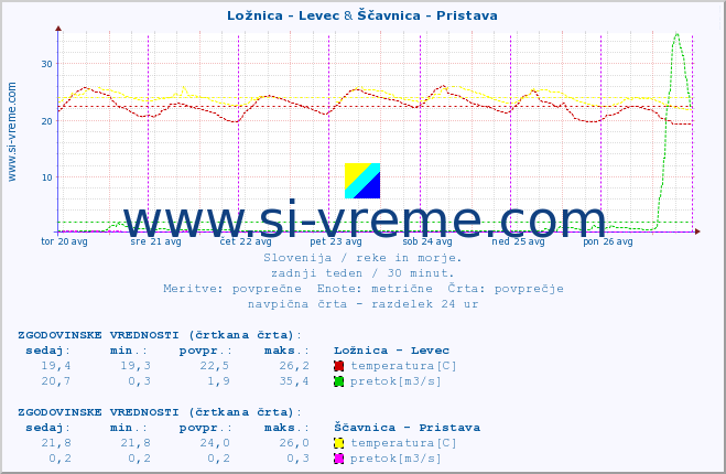 POVPREČJE :: Ložnica - Levec & Ščavnica - Pristava :: temperatura | pretok | višina :: zadnji teden / 30 minut.