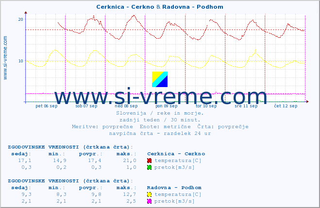 POVPREČJE :: Cerknica - Cerkno & Radovna - Podhom :: temperatura | pretok | višina :: zadnji teden / 30 minut.