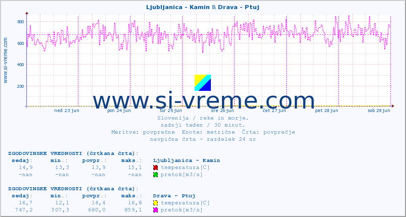 POVPREČJE :: Ljubljanica - Kamin & Drava - Ptuj :: temperatura | pretok | višina :: zadnji teden / 30 minut.