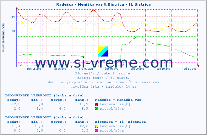 POVPREČJE :: Radešca - Meniška vas & Bistrica - Il. Bistrica :: temperatura | pretok | višina :: zadnji teden / 30 minut.