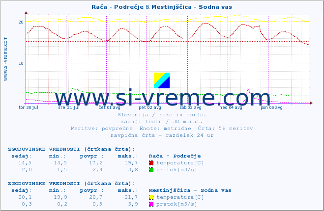 POVPREČJE :: Rača - Podrečje & Mestinjščica - Sodna vas :: temperatura | pretok | višina :: zadnji teden / 30 minut.