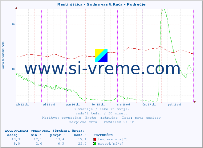 POVPREČJE :: Mestinjščica - Sodna vas & Rača - Podrečje :: temperatura | pretok | višina :: zadnji teden / 30 minut.