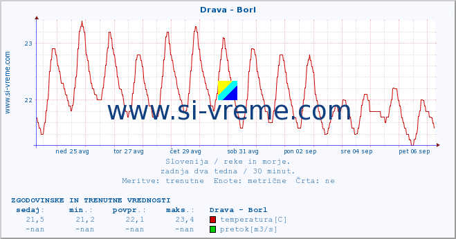 POVPREČJE :: Drava - Borl :: temperatura | pretok | višina :: zadnja dva tedna / 30 minut.